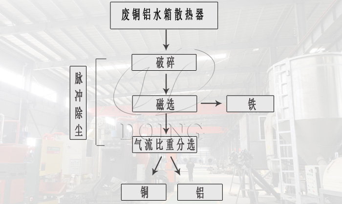 散热器破碎分离机