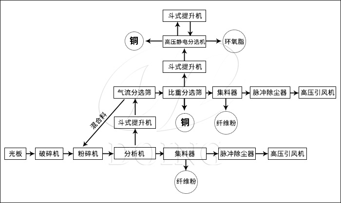 线路板粉碎分离机工艺流程
